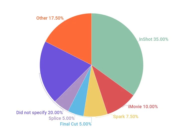 인플루언서 비디오 편집 툴 inshot 35% 점유율