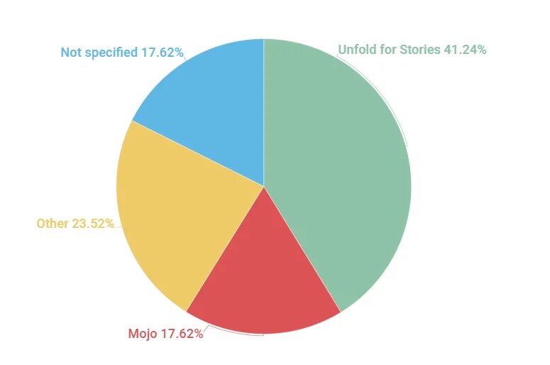 스토리 편집툴 파이차트 언폴드 스토리 41.24%