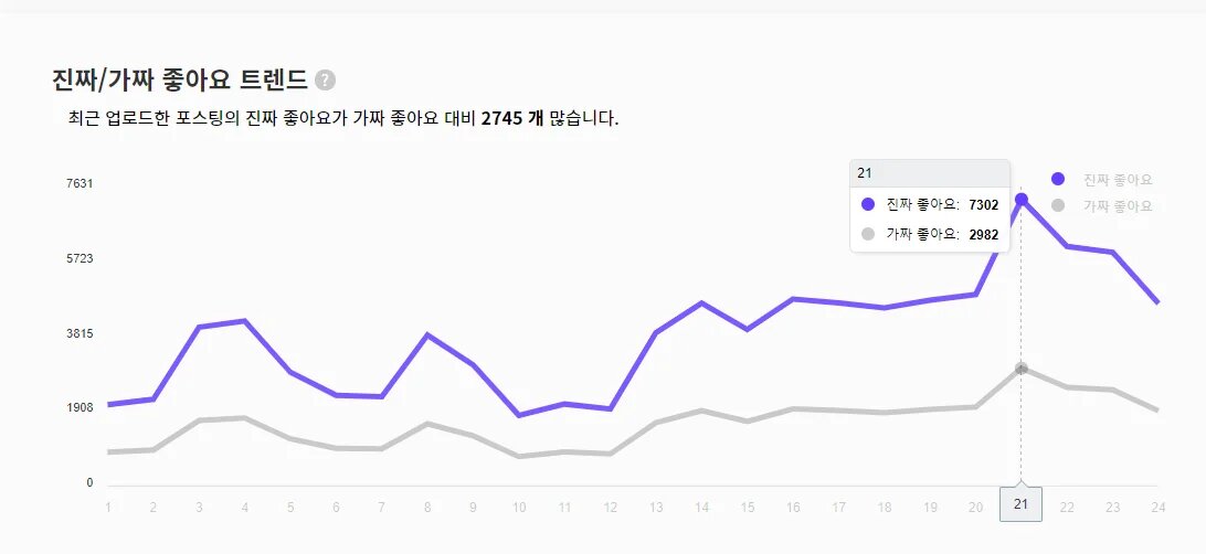 진짜/가짜 좋아요 트렌드 약 2745개 차이