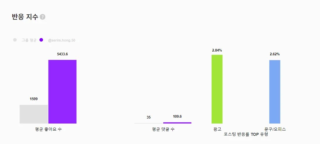 홍세림 반응 지수