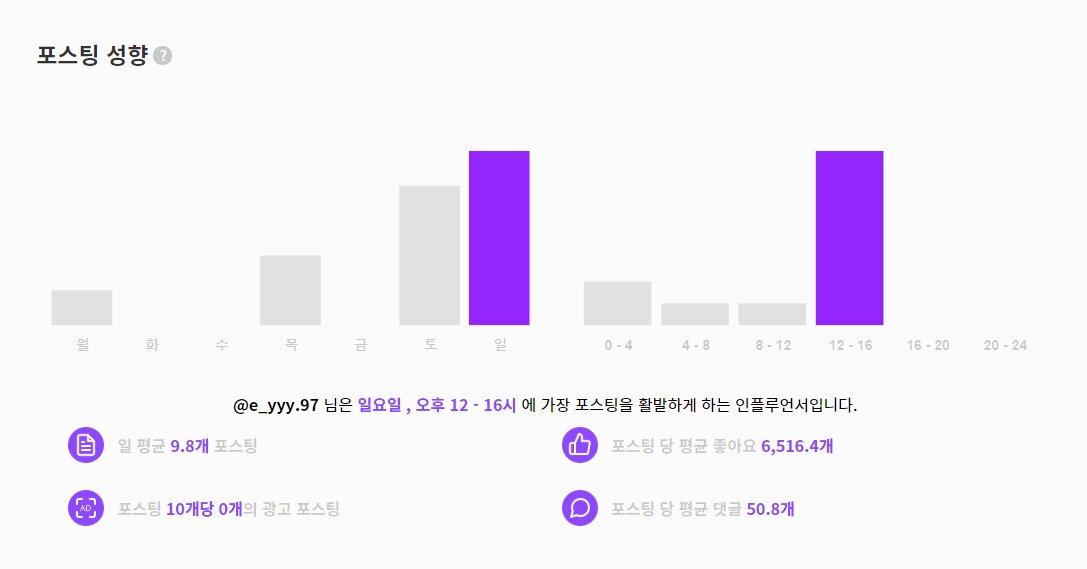 강의영 포스팅 성향 일 평균 9.8개 좋아요 6516개 댓글 50개 광고 10개당 0개