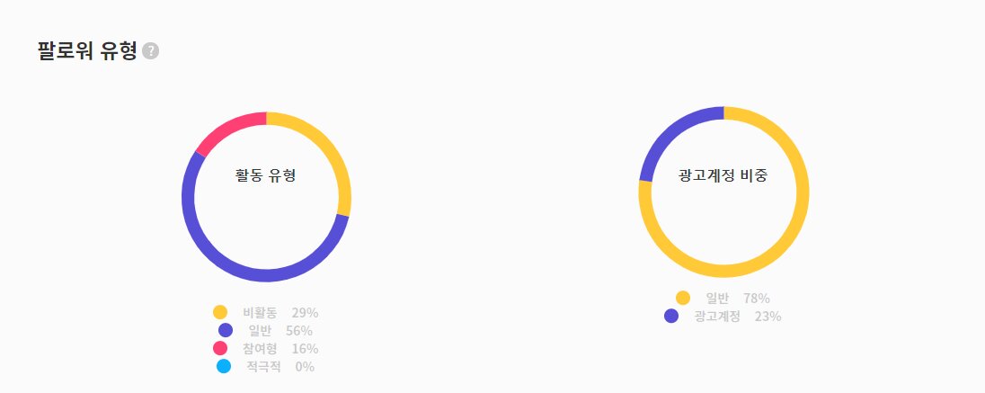 강의영 팔로워 유형 비활동 30% 일반계정 78%
