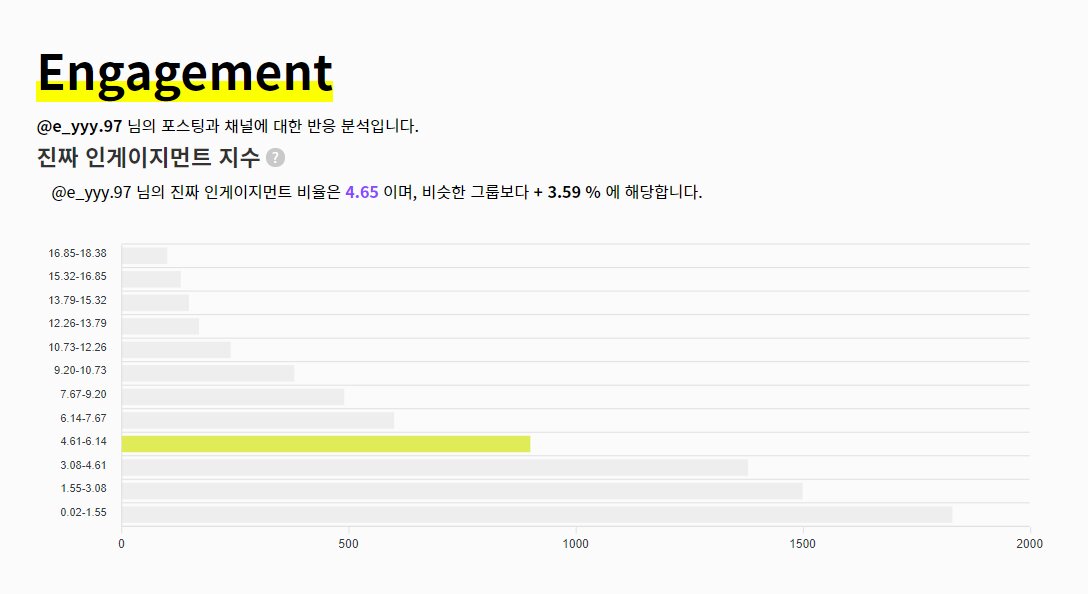 진짜 인게이지먼트 지수 4.65%