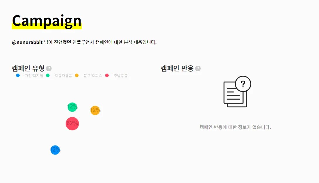 누누래빗 캠페인 유형 주로 주방용품 캠페인 반응 없음