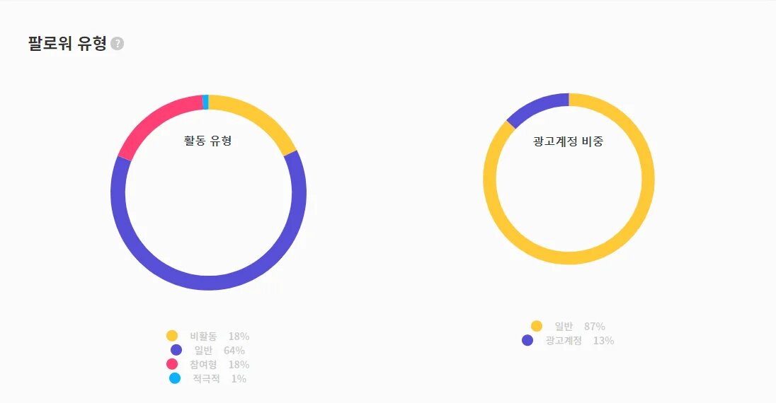 팔로워 유형 일반형 참여형 비활동형 적극적형 순으로 나열됨 광고계정은 13%
