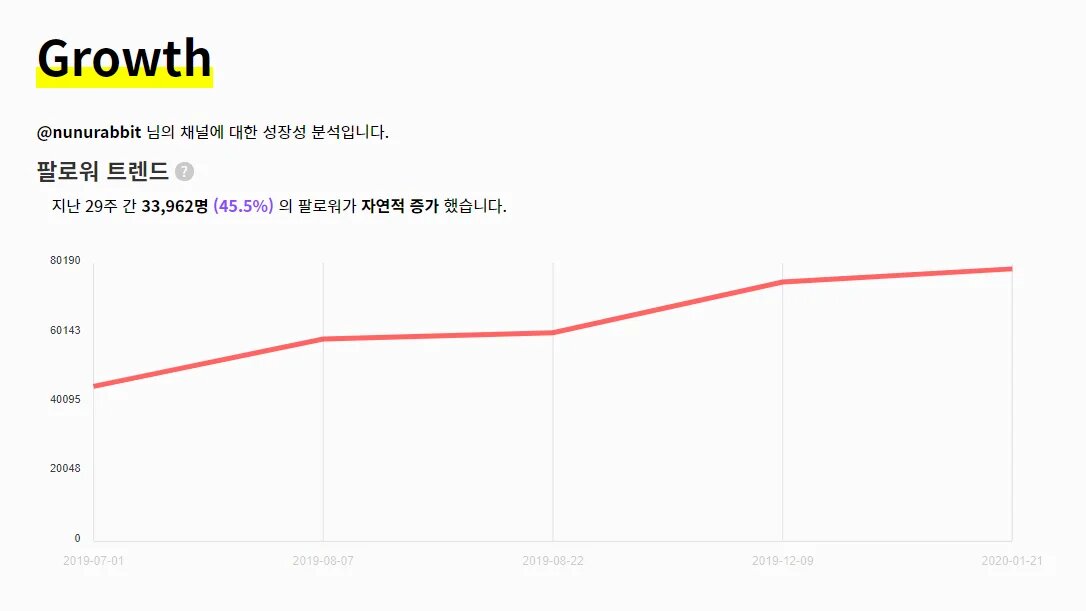 팔로워 성장성 45%증가 약 3만명