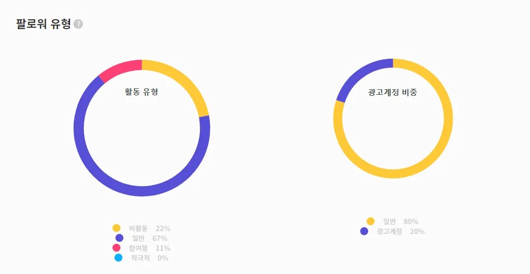 윰스 팔로워 유형 일반 67프로 광고계정 20%