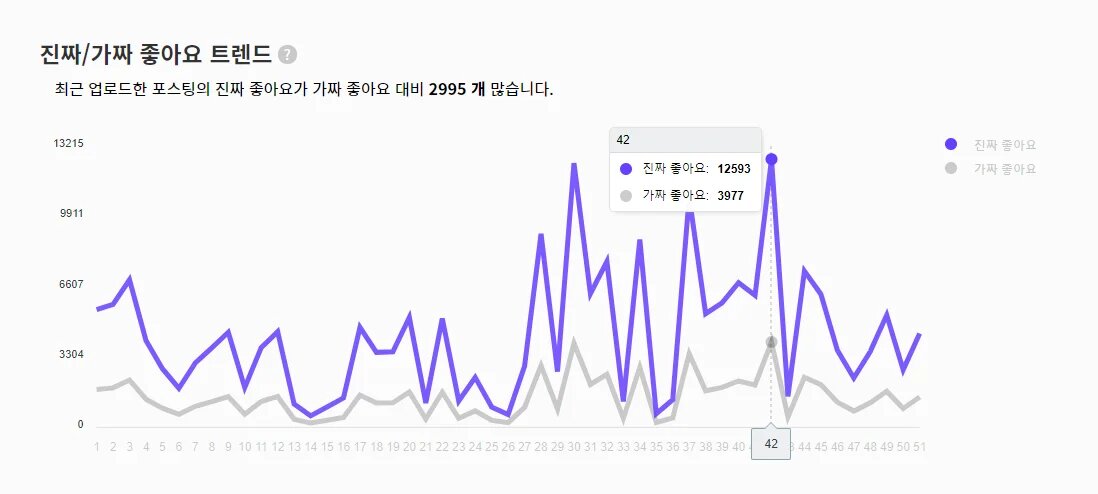 진짜 가짜 좋아요 트렌드 가짜 대비 3000개 더 많음