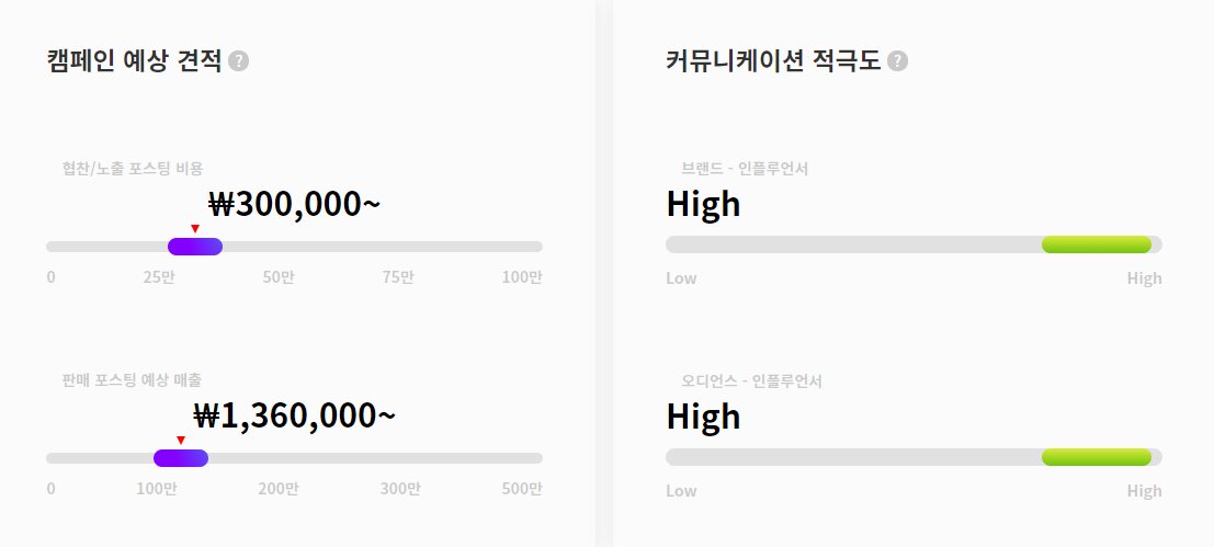 감성홈 캠페인 예상 견적과 커뮤니케이션 지수